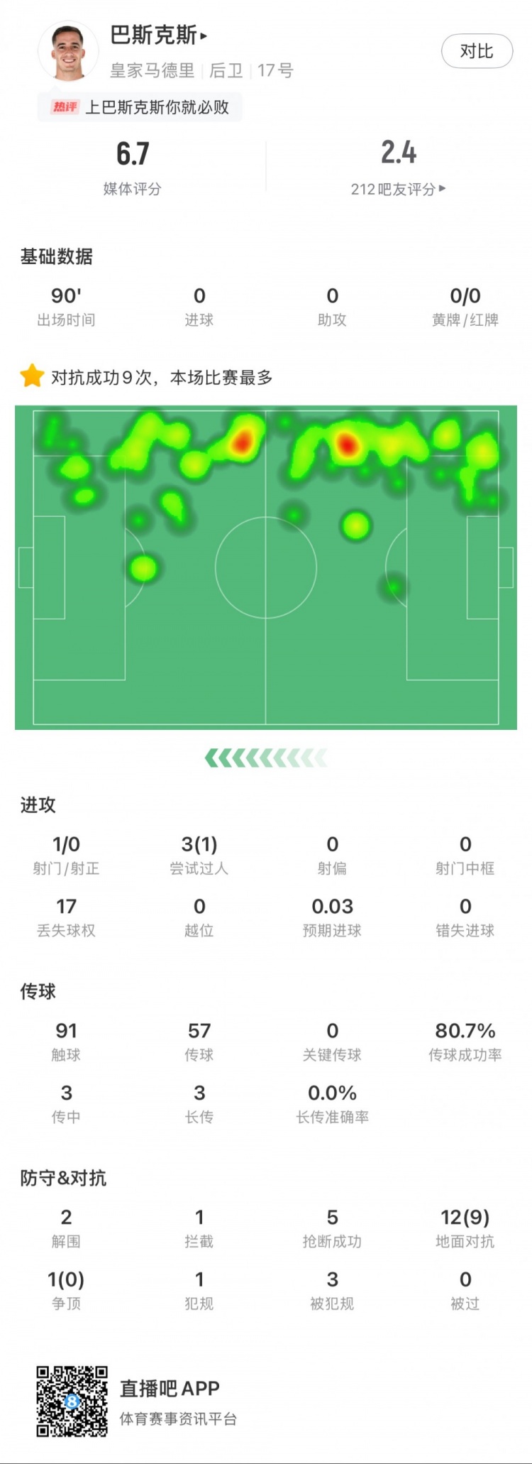  巴斯克斯本场数据：9次赢得对抗全场最多，5次抢断，2次解围