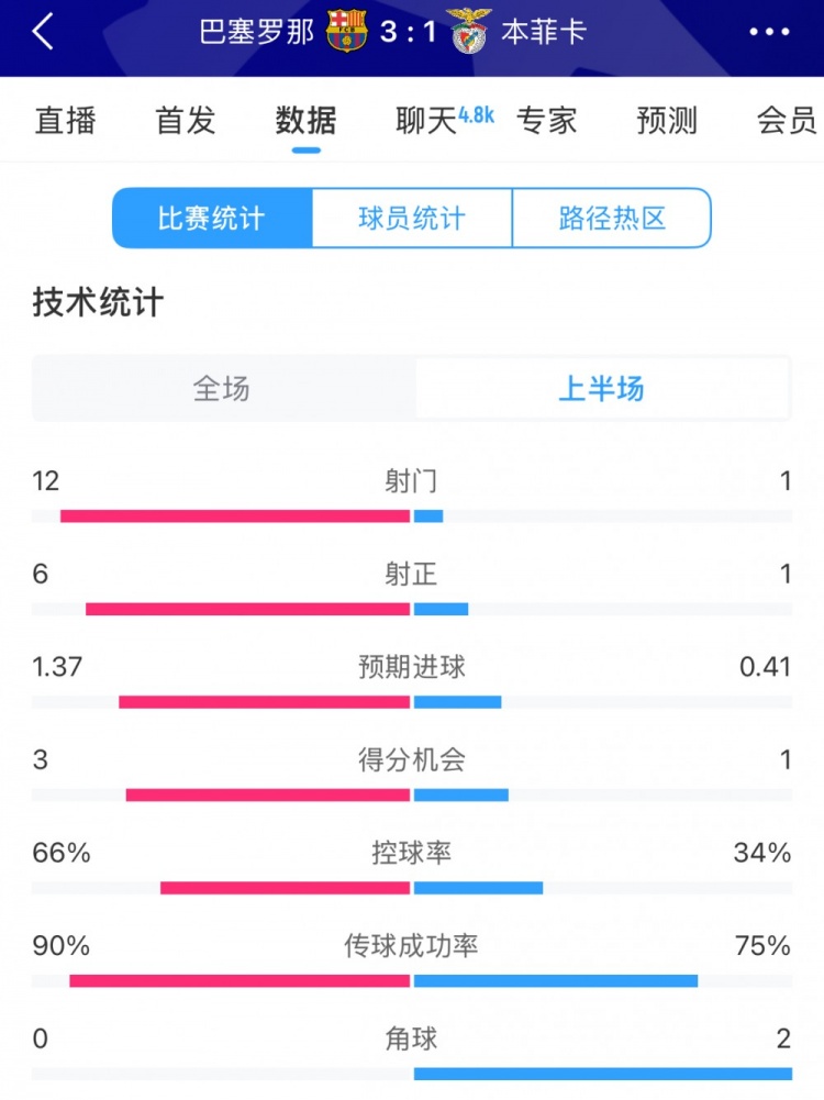  巴萨vs本菲卡半场数据：射门12-1，射正6-1，控球率66%-34%